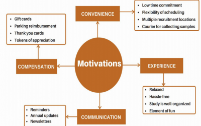 An innovative patient-led patient-oriented qualitative research project to understand the motivations and barriers to getting and staying involved in IMAGINE’s MAGIC study – Implementation Phase – (completed September 2020)