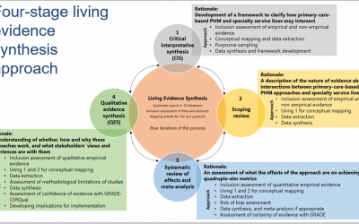Advancing a living evidence synthesis about the intersections between primary-care based population-health management (PHM) approaches and specialty service lines